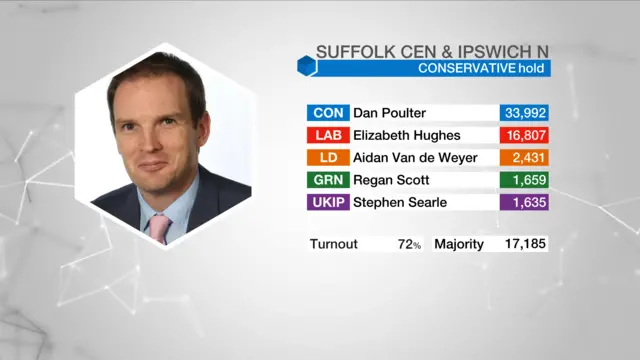 Election result