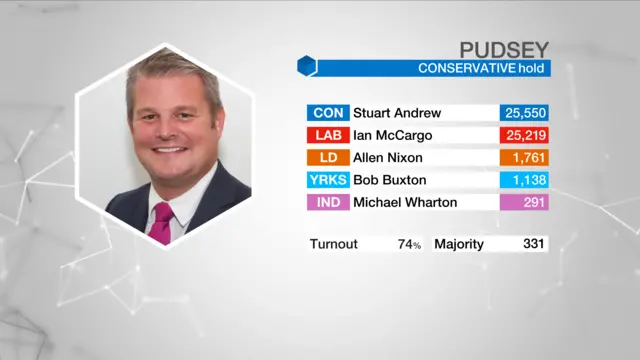 Election graphic