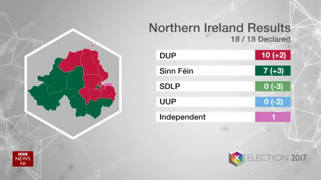 Northern Ireland results