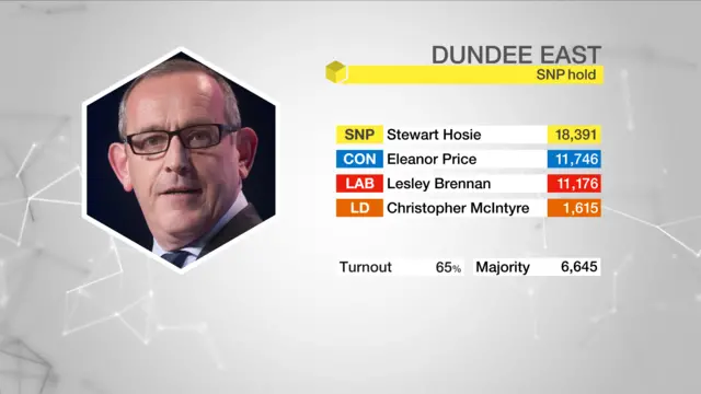 Result graphic