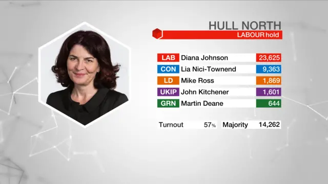 Result graphic