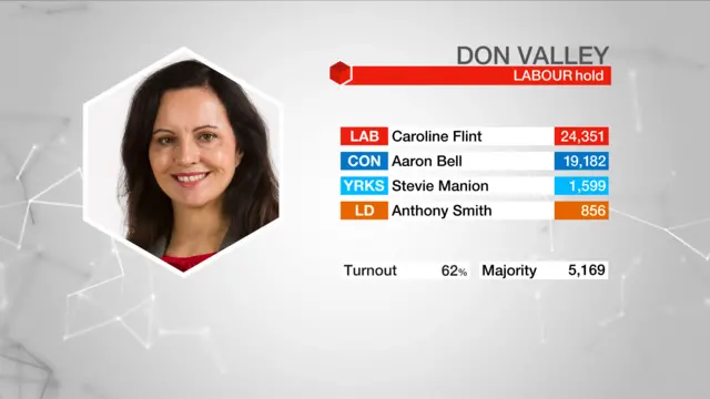 Result graphic