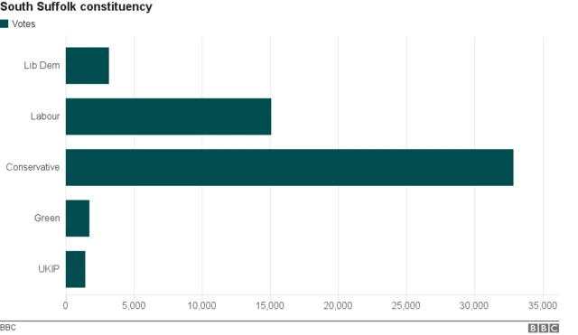 South Suffolk voting graphic