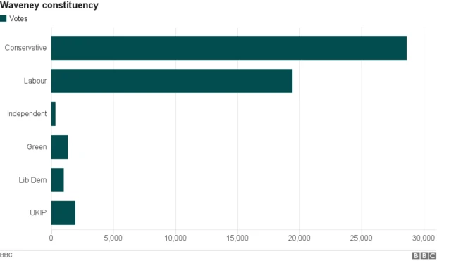 Waveney voting graphic