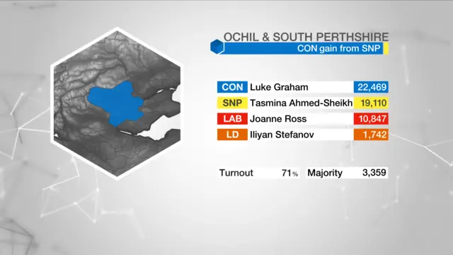 Election result