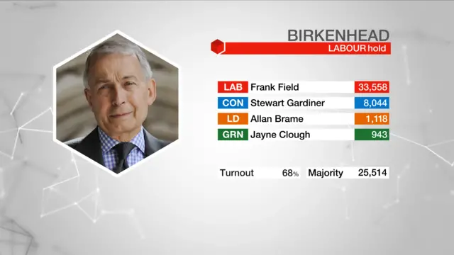 Result graphic