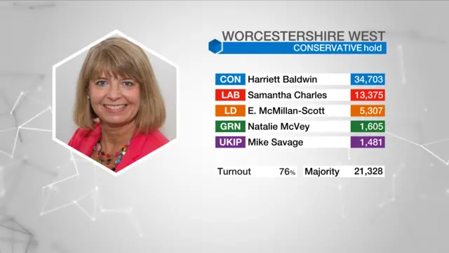 Result graphic