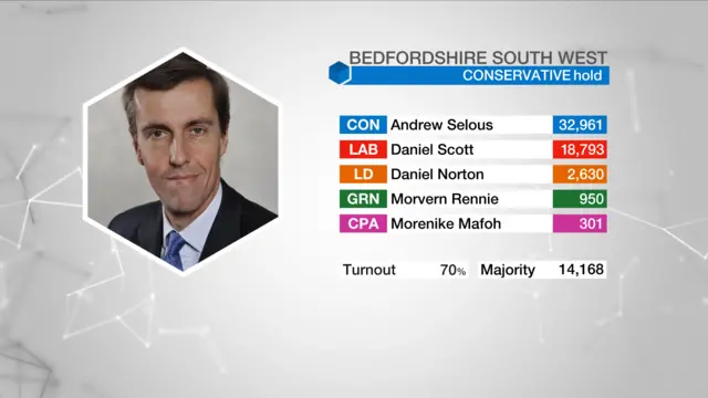 Election result