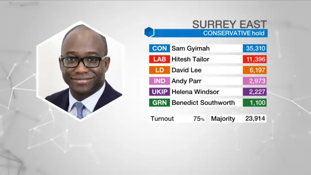 Election result