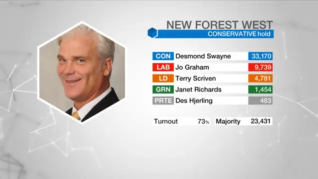 Election result