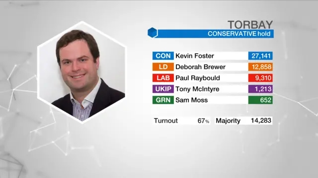 Result graphic