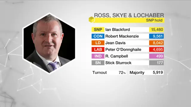 Result graphic