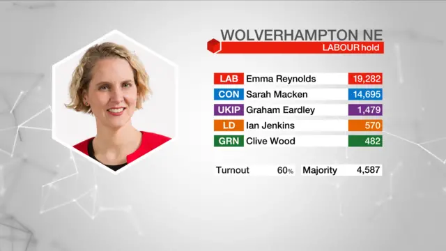 Result graphic