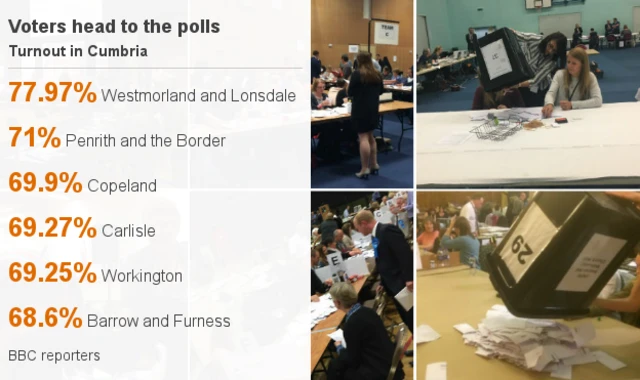 Turnout across Cumbria