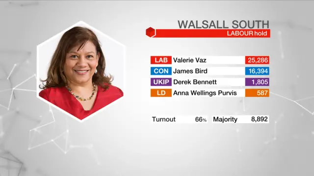 Result graphic