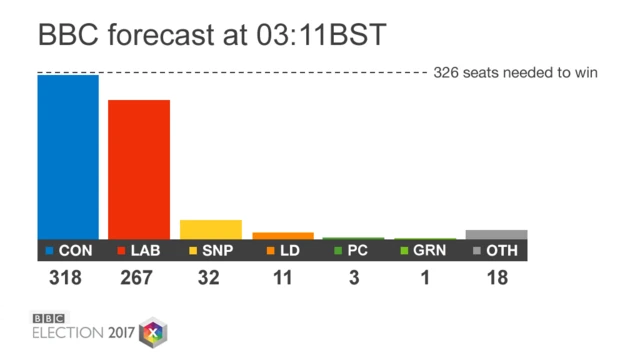 BBC prediction graphic