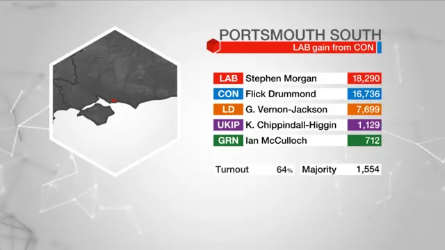 Result graphic