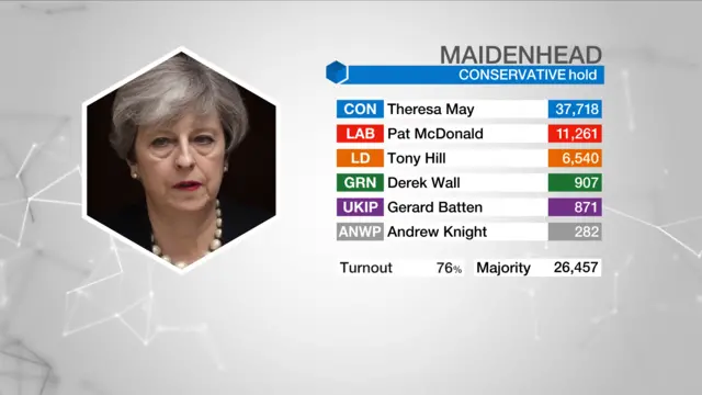 Result graphic