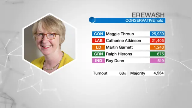 Election result