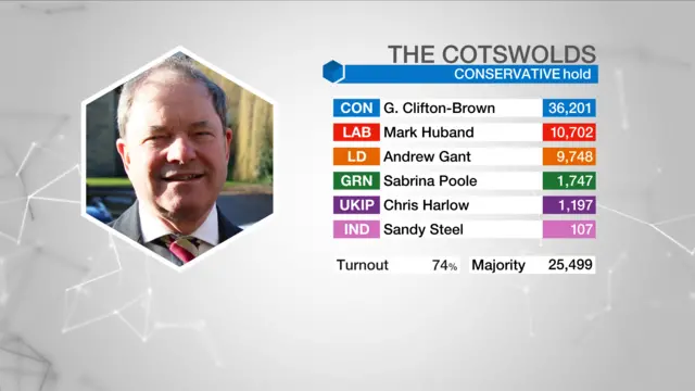 Election result