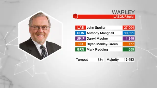 Election result