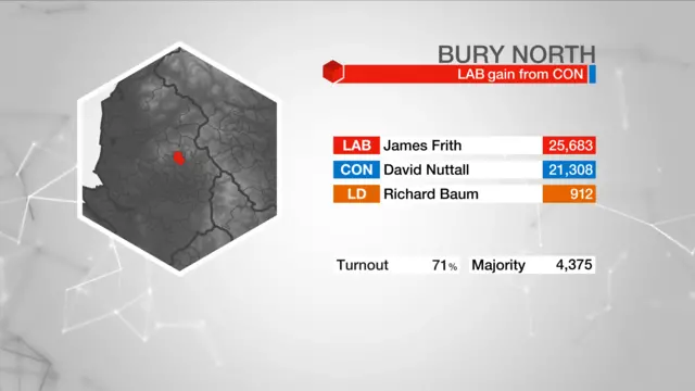 Result graphic