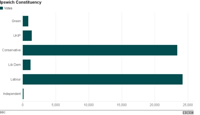 Bar chart showing votes by party