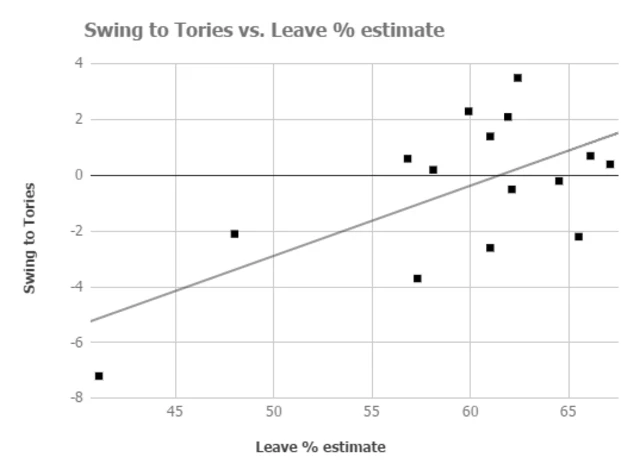 Leave vote correlating with Tory swing after 15 seats declared