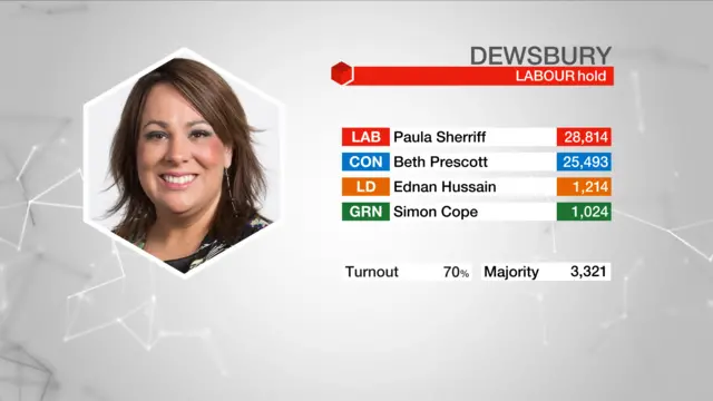 Result graphic