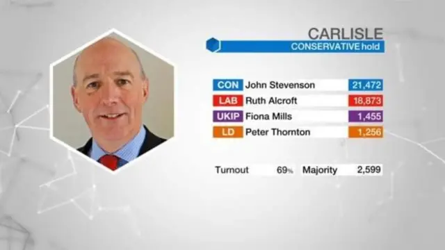 Carlisle election result graphic