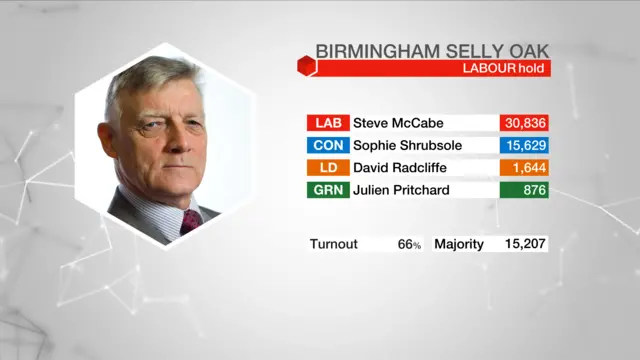 Result graphic