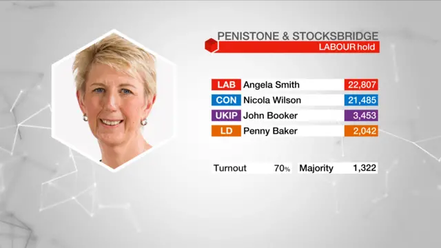 Result graphic