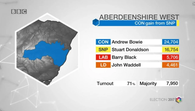 aberdenshire west