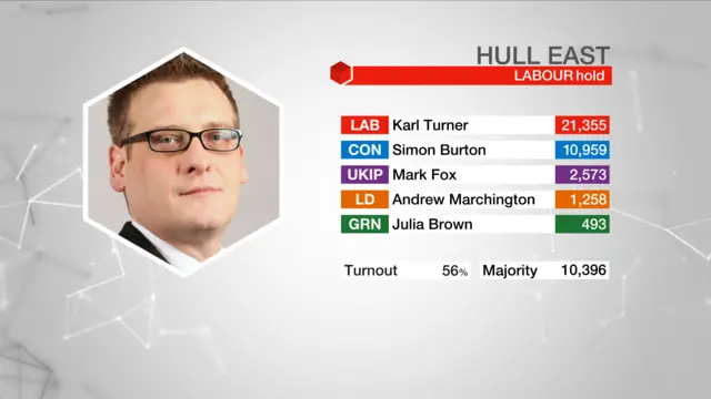 Result graphic