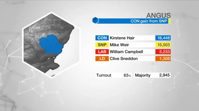 Result graphic