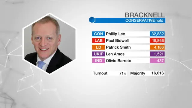 Election result