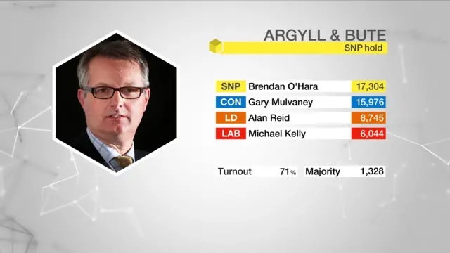 Election result