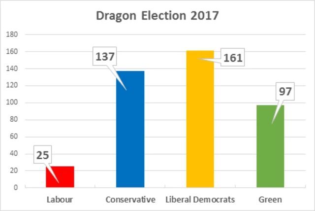 Dragon School votes