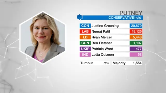 Result graphic