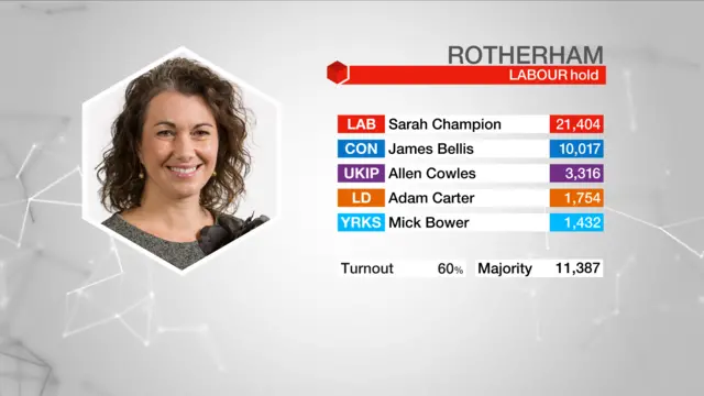 Election result