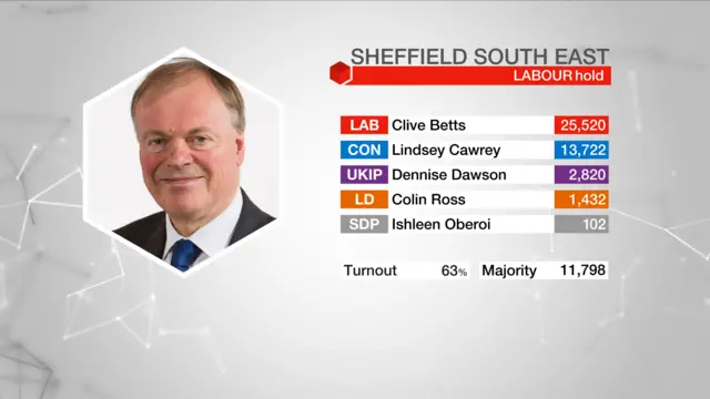 Result graphic