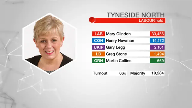 Result graphic