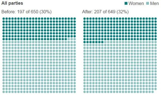 Graph showing number of women MPs across all parties.