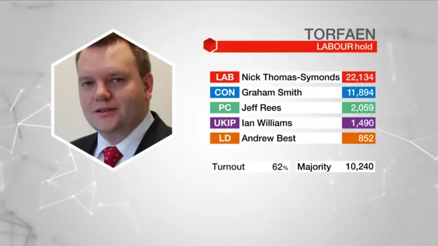 Election result