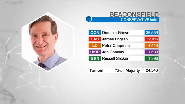 Election result