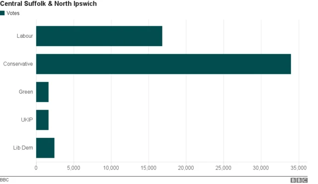 Graphic showing votes by party