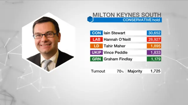 Milton Keynes South