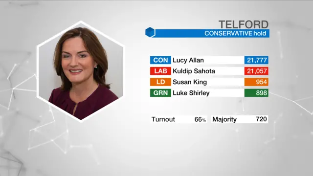 Election result