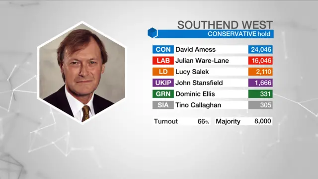 Result graphic