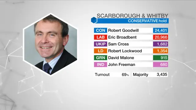 Result graphic